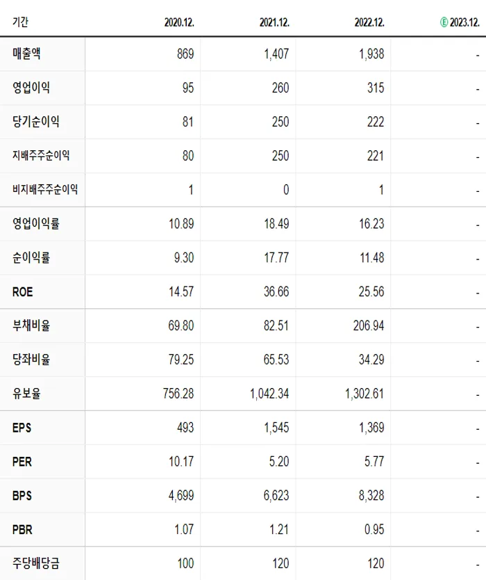 매커스 재무제표