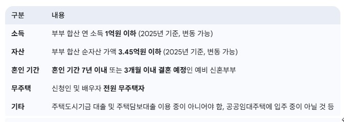 신혼부부 전세대출 신청 자격 요건