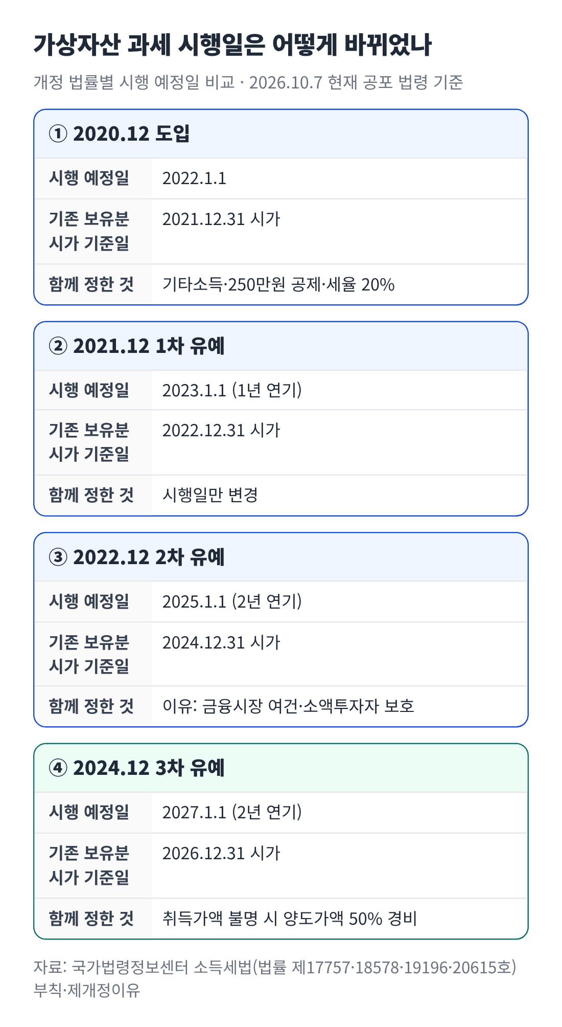 2020년 도입부터 2024년 세 번째 유예까지 가상자산 과세의 시행 예정일, 기존 보유분 시가 기준일, 함께 정한 내용을 개정 법률별로 비교한 카드