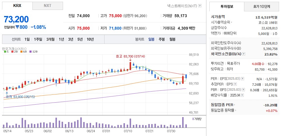 현대백화점일봉차트
