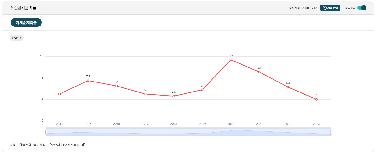 가구 소득 지출 통계 가계순저축률