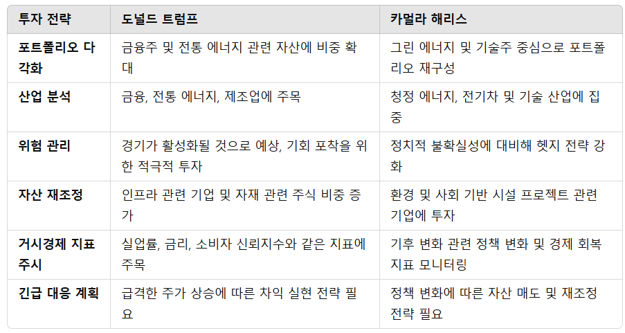 도널드 트럼프와 카멀라 해리스가 당선될 경우 투자자들이 고려해야 할 대선 전후의 투자 전략을 비교한 표.