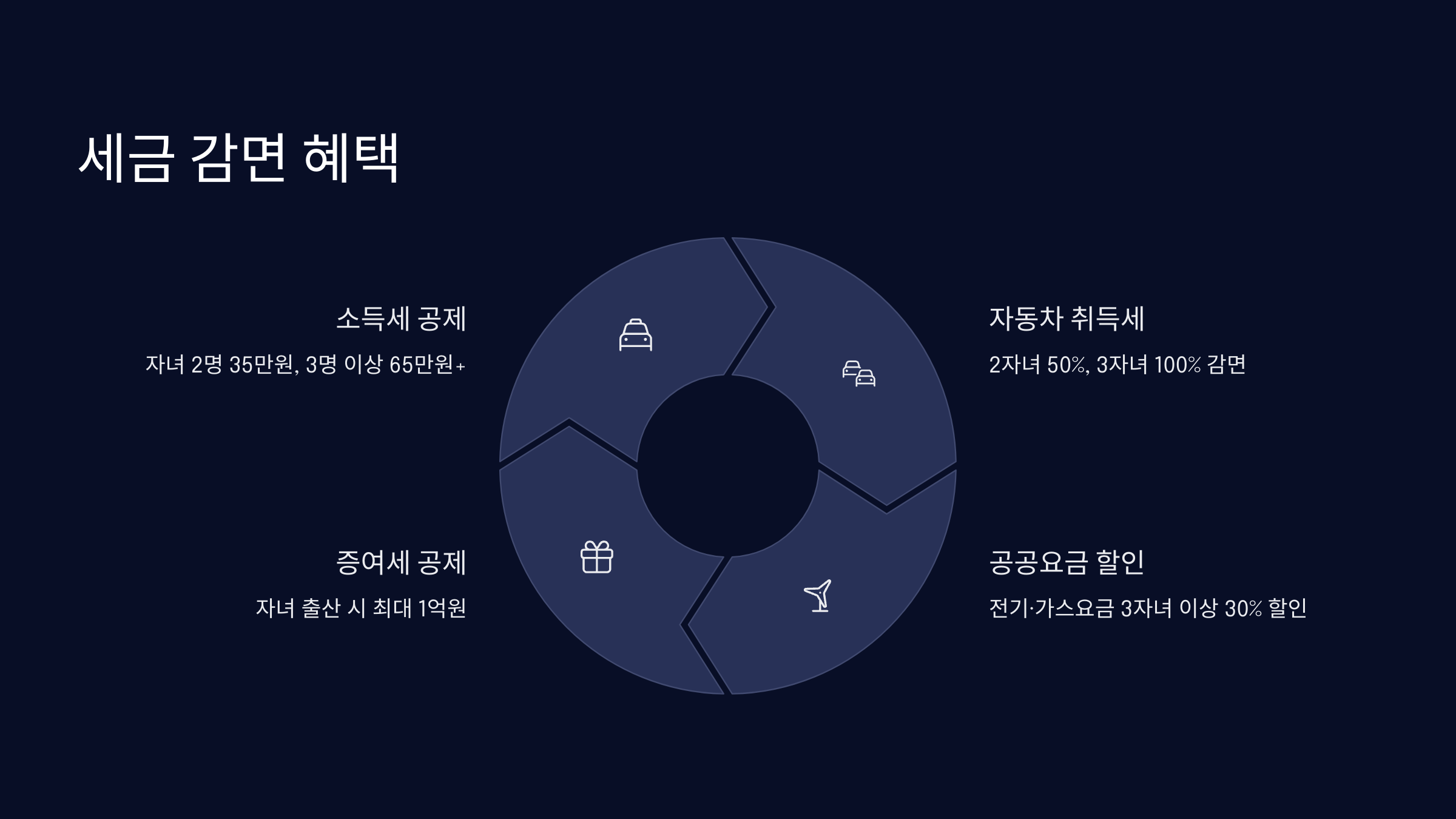 세금 감면 혜택