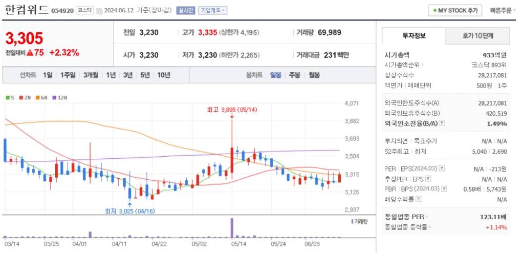 UAM 관련주 한컴위드 주가 차트