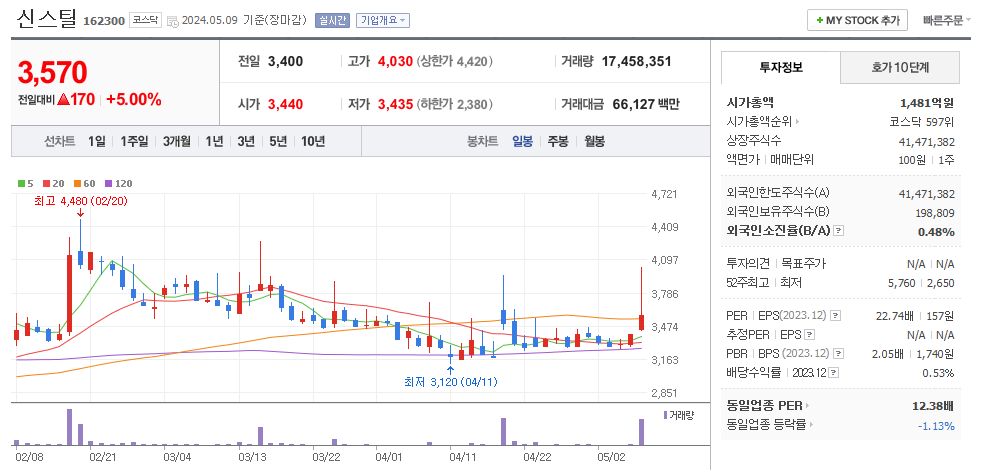 신스틸 일봉차트