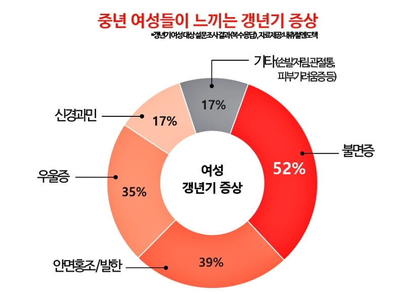 여자 갱년기 증상
