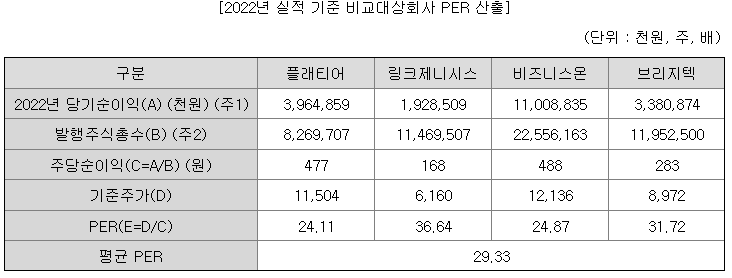 버넥트 수요예측 결과(상장일 예측)
