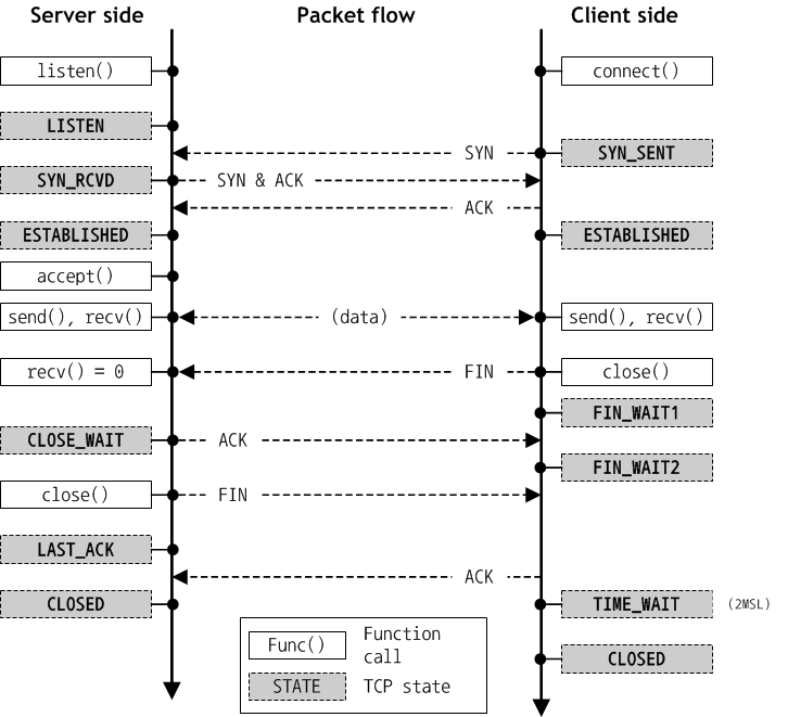TCP/IP Socket vs RESTful API vs gRPC vs WebSocket
