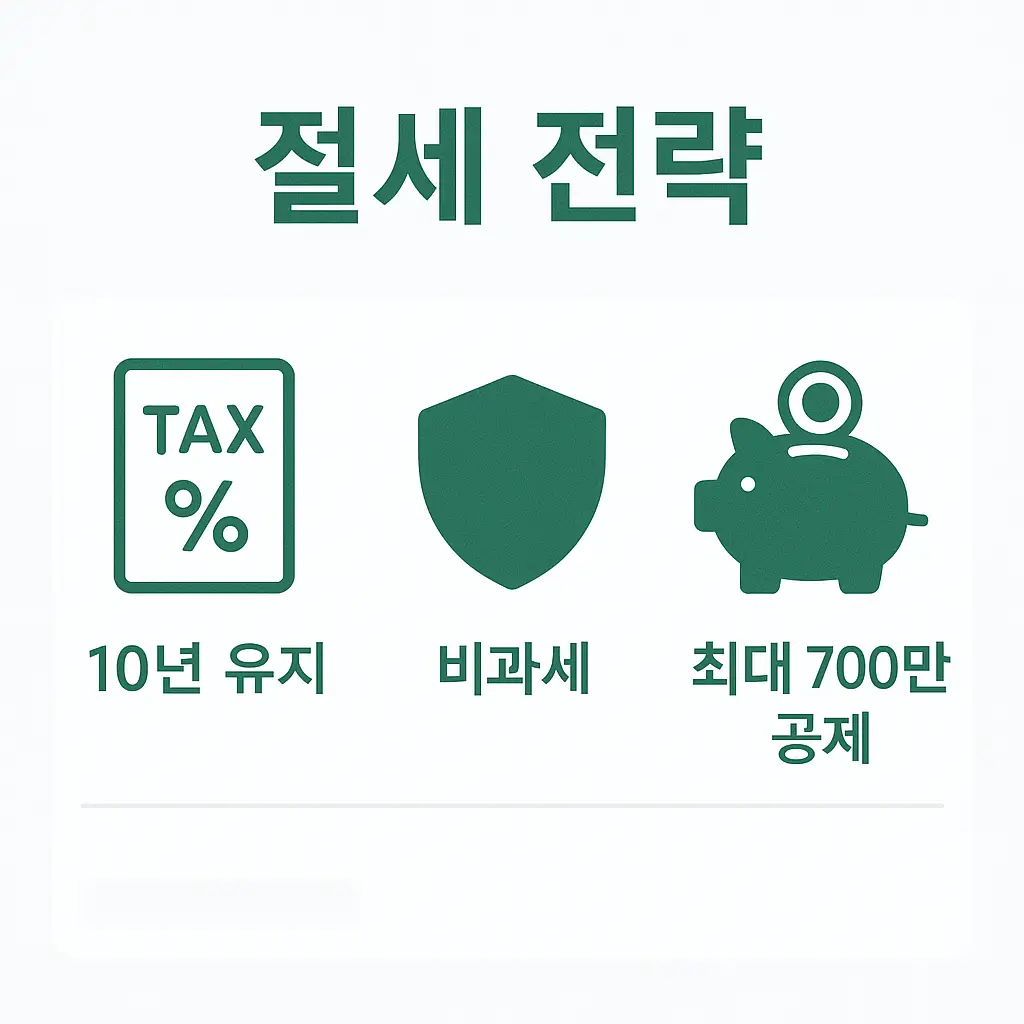 연금보험 절세 전략을 설명하는 인포그래픽으로, 10년 이상 유지 시 세제 혜택, 비과세 혜택, 최대 700만 원 소득공제 가능 여부 등 가입자가 꼭 알아야 할 절세 장점을 정리한 카드뉴스 자료입니다.
