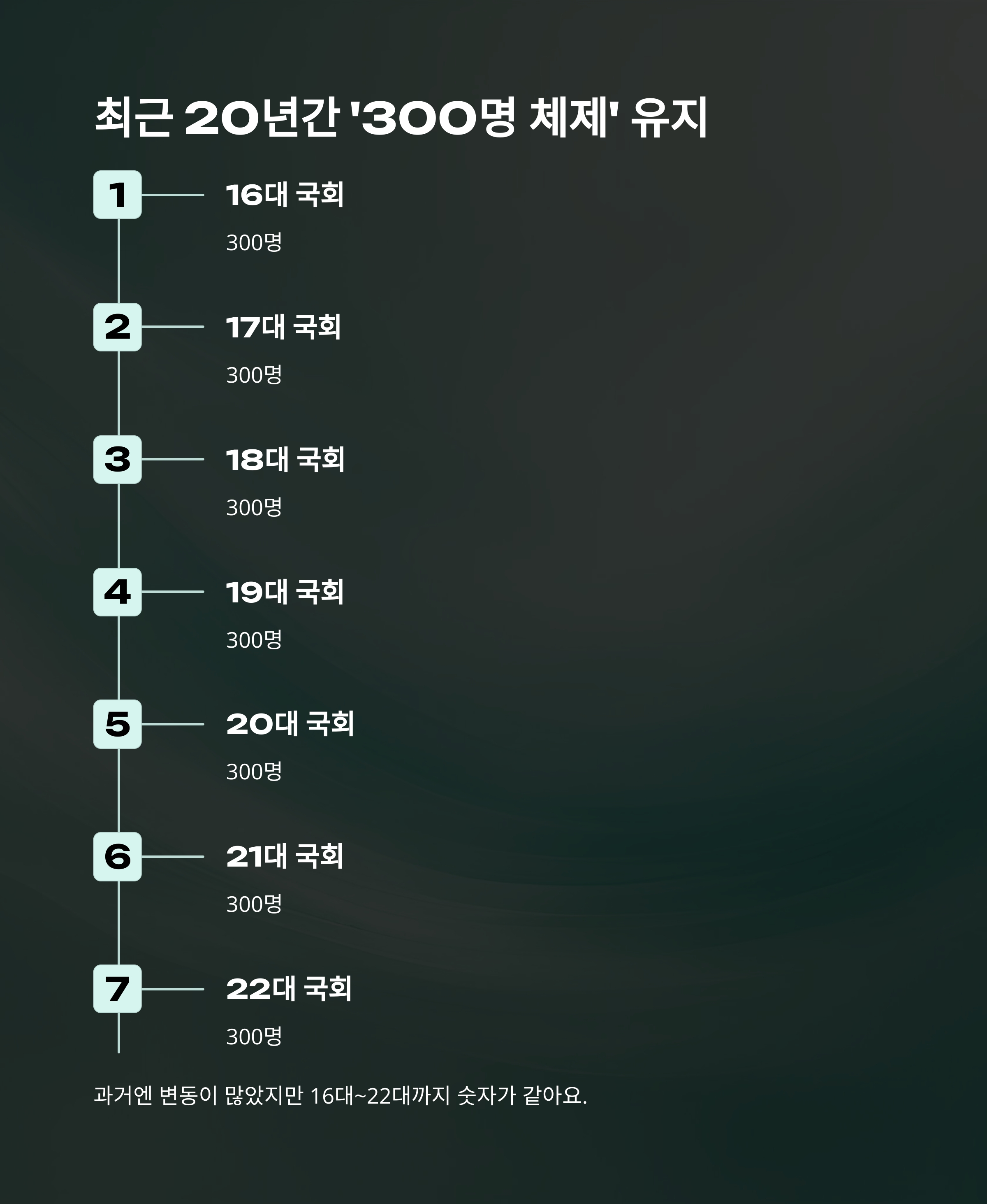 22대 국회의원 수 완벽정리: 지역별·정당별·성별 구성과 숫자 변화까지 한눈에3