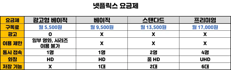 넷플릭스 요금제