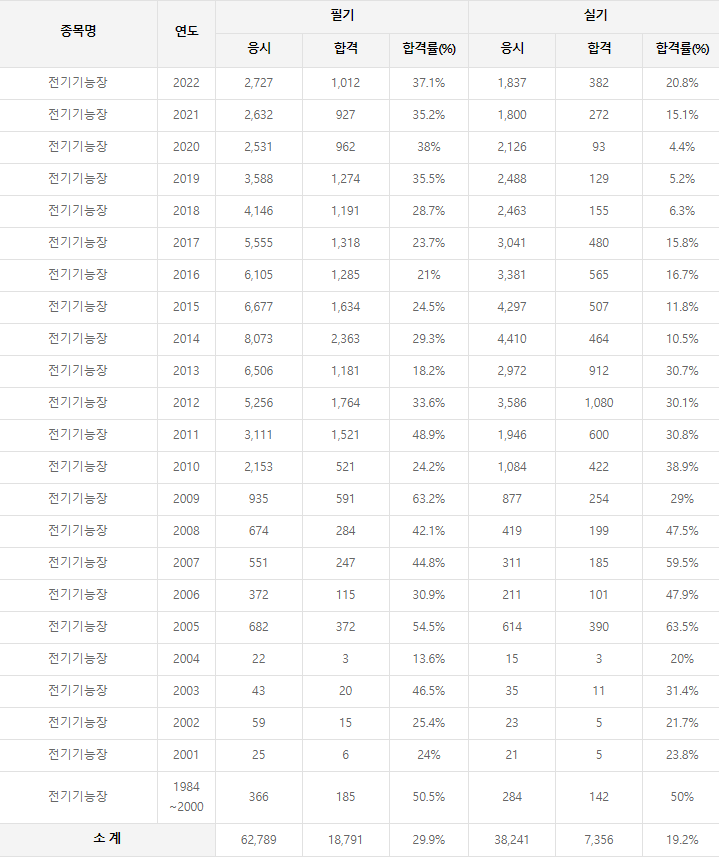 전기기능장 역대 합격률