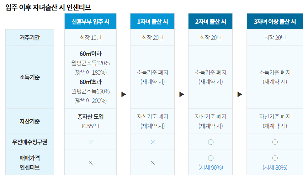 서울시 올림픽파크포레온 신혼부부 SH 장기전세주택2 신청방법 및 청약자격