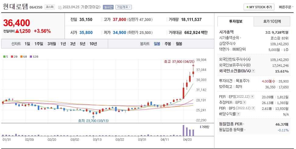 현대로템 일봉차트