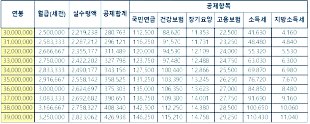 연봉 3천만원 실수령액