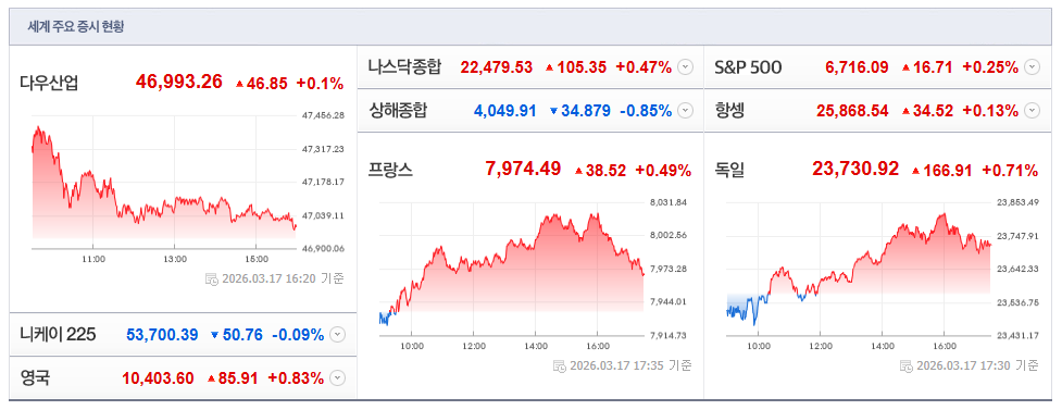 2026-03-17, 16시 20분 주요국가 증시현황 [이미지=네이버 Pay 증권 제공]