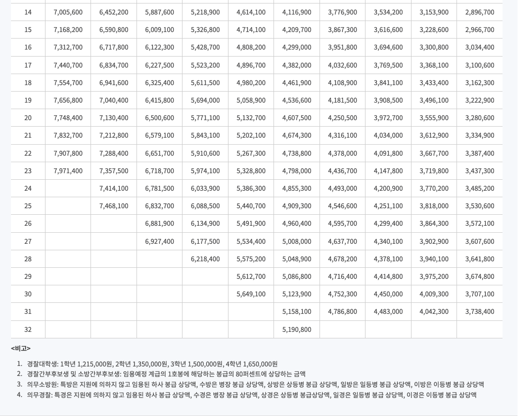 2025년 경찰 봉급 (호봉별) & 수당 총정리