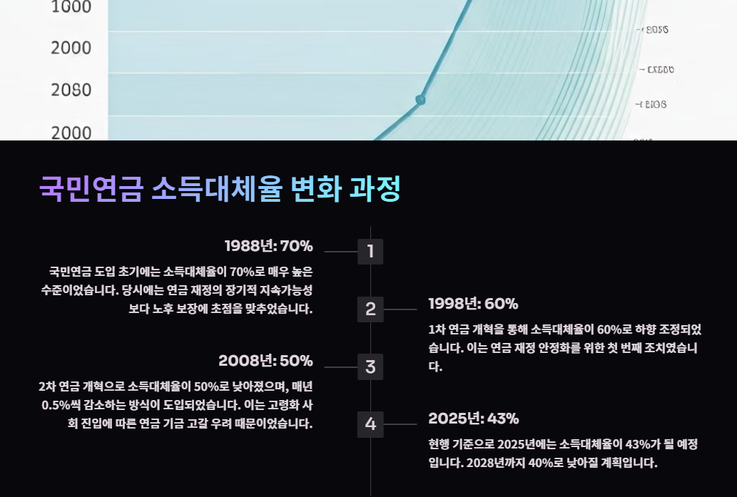 국민연금 소득대체율