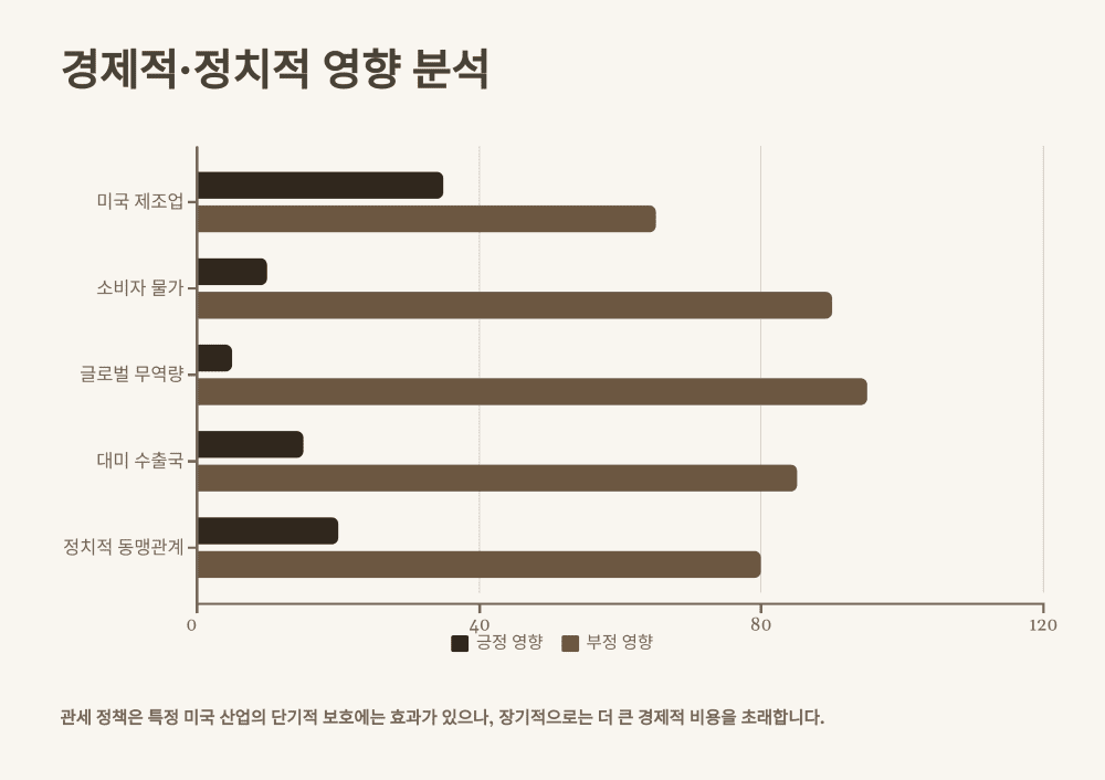 7. 경제적·정치적 영향 분석
