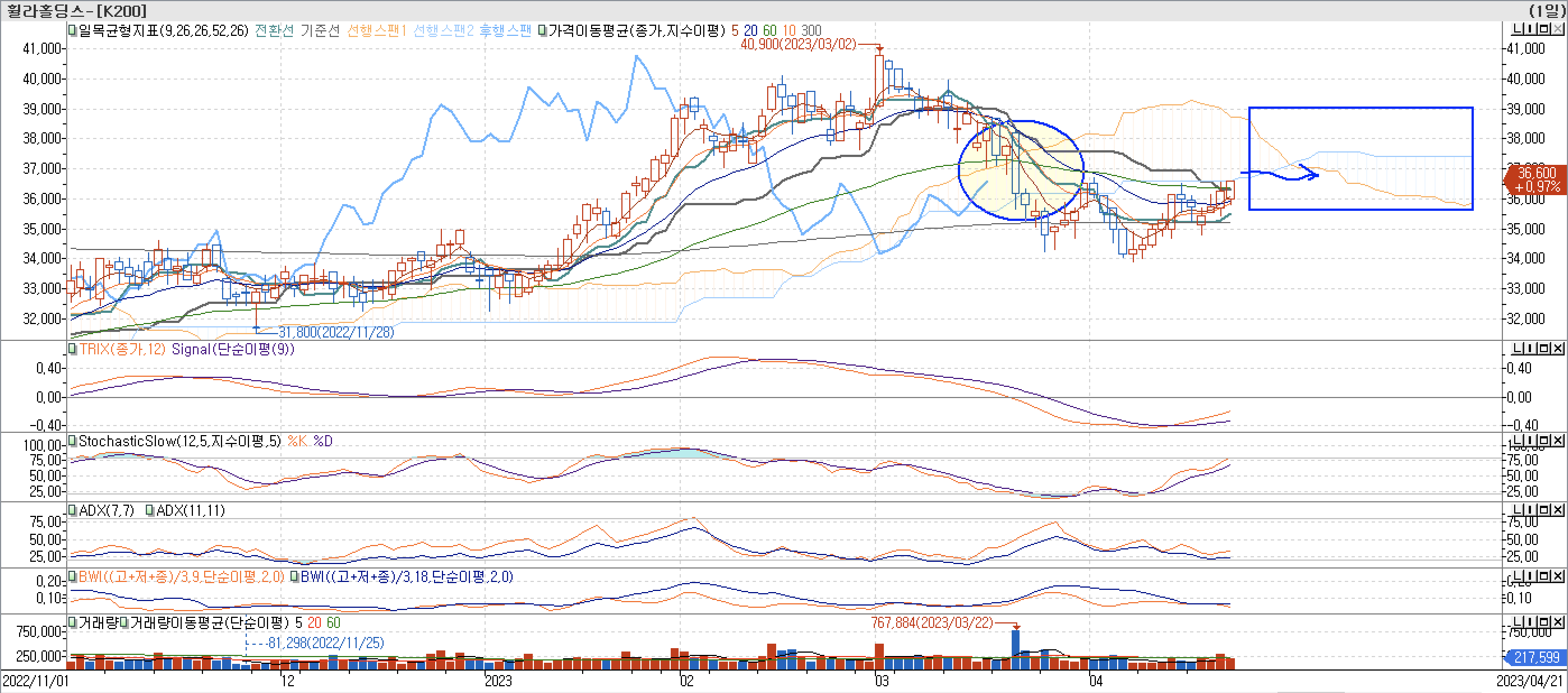 5. 보조지표 - 일목균형표, TRIX, StochasticSlow, ADX(7, 11), BWI(9, 18)-휠라홀딩스