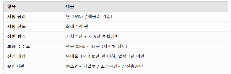 저금리로 운영자금 지원! 소상공인 긴급경영자금 대출 신청방법 안내