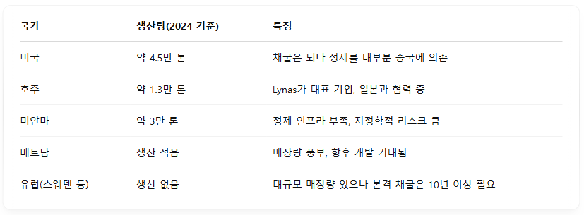 희토류 공급망