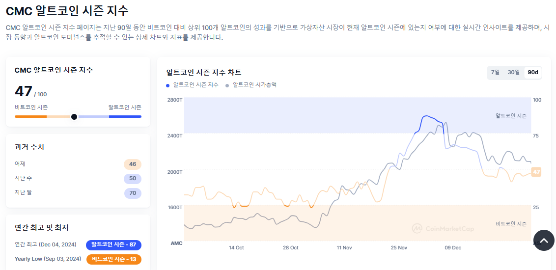 알트코인 도미넌스 차트
