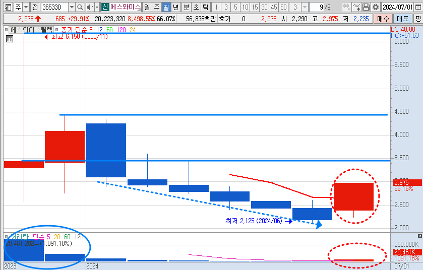 에스와이스틸텍 주가 월봉 차트 분석