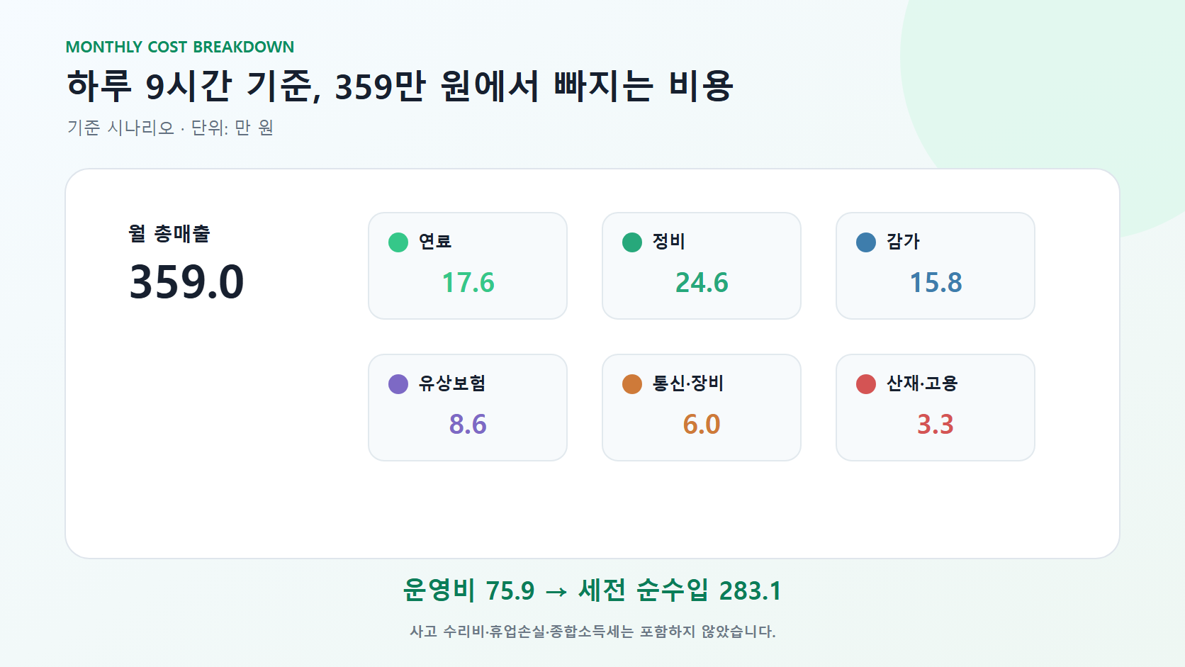 하루 9시간 배달 기준 월 운영비 항목