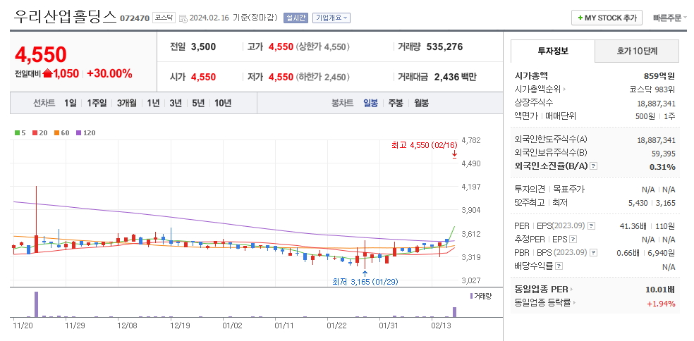 우리산업홀딩스 일봉차트
