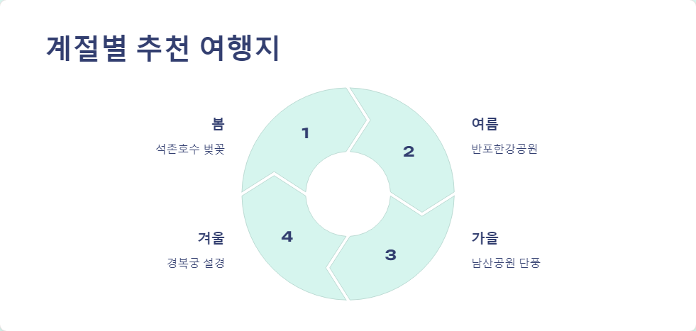 서울핫플레이스