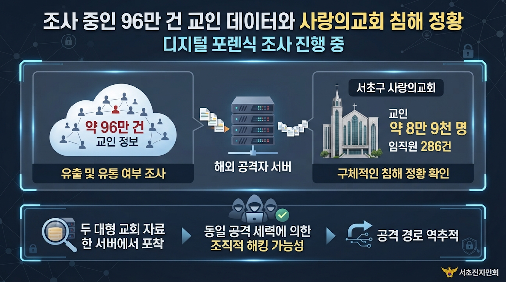 조사 중인 96만 건 교인 데이터와 사랑의교회 침해 정황