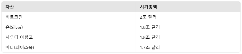 주요 자산 비교