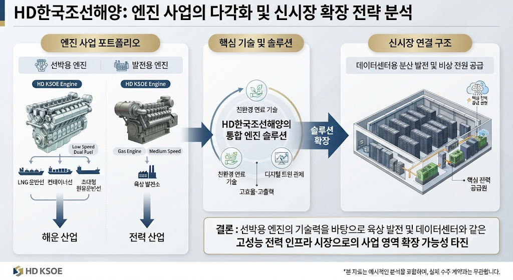 HD한국조선해양의 선박 엔진과 데이터센터 발전 엔진 사업 연결 구조를 보여주는 이미지