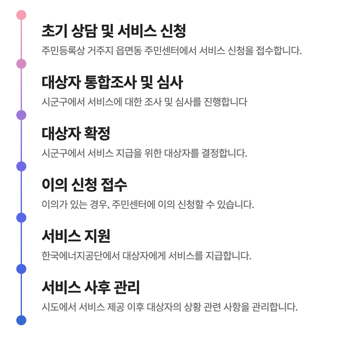 복지로 에너지바우처 신청 처리절차