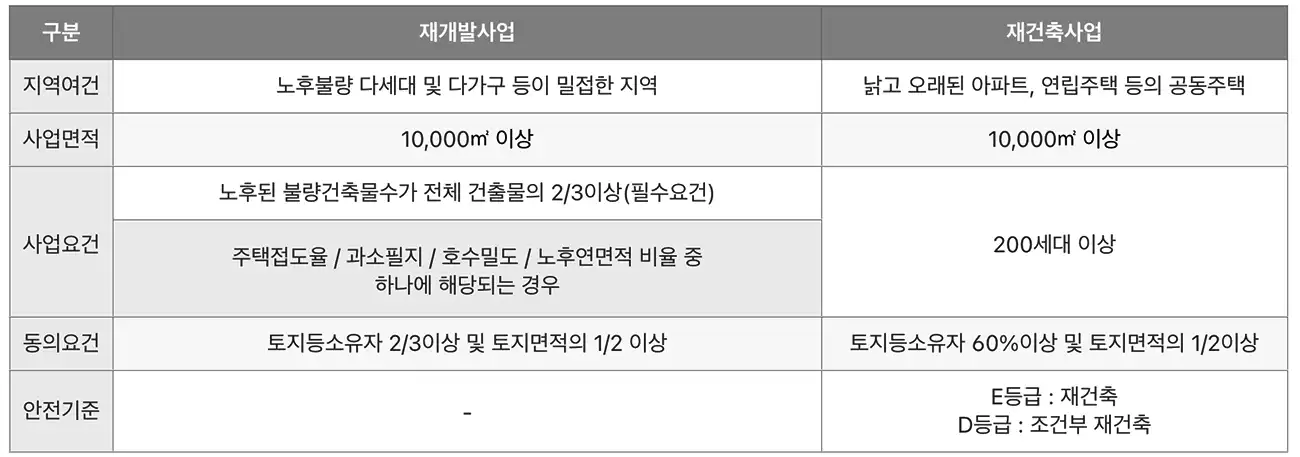 재개발-재건축-사업요건-동의요건