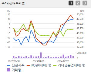 신한지주 주가전망 목표주가 배당금