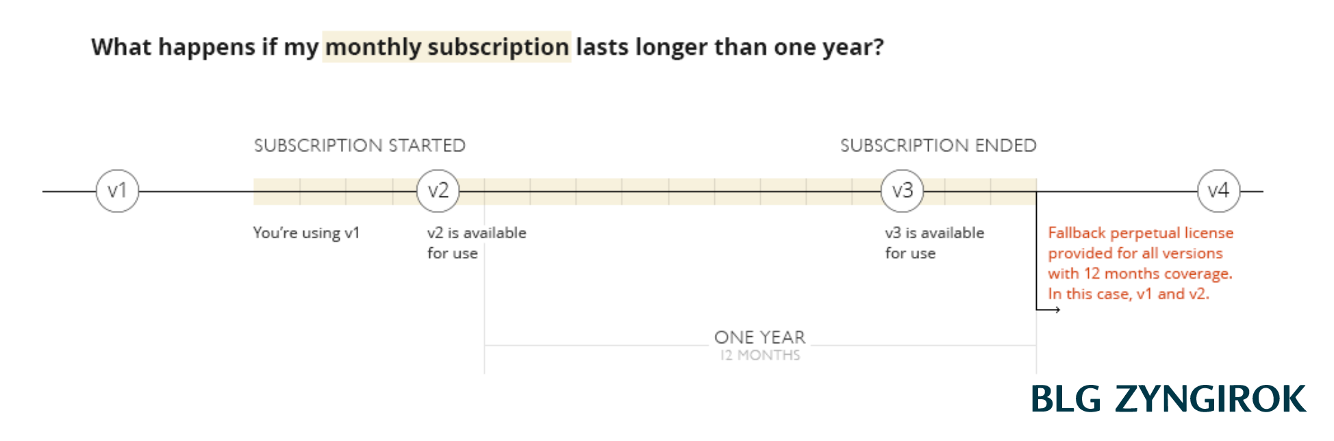 1년 넘게 구독했을 시 어떤 버전을 받을 수 있는지 보여주는 그래프이다.