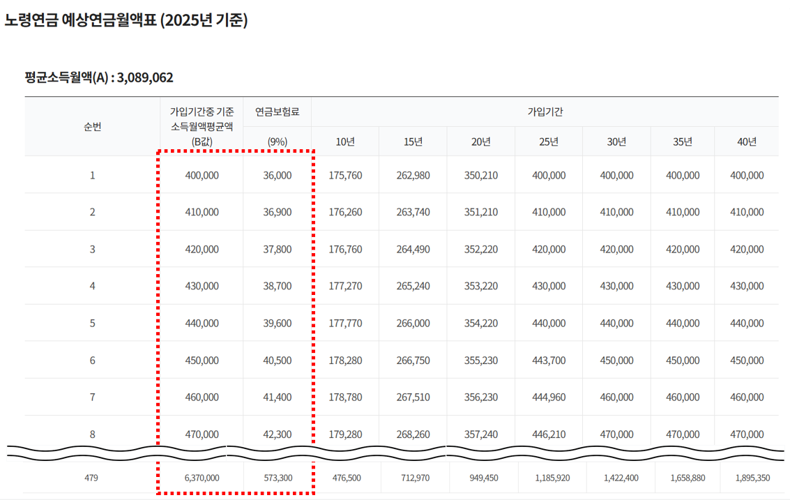 2025년 소득월액별 연금보험료