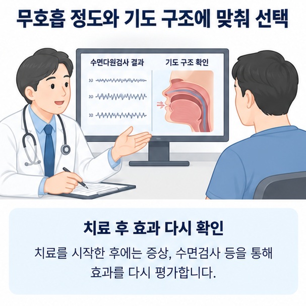 수면검사 결과와 기도 구조를 확인한 뒤 수술이나 신경자극치료를 선택하는 과정을 보여주는 이미지