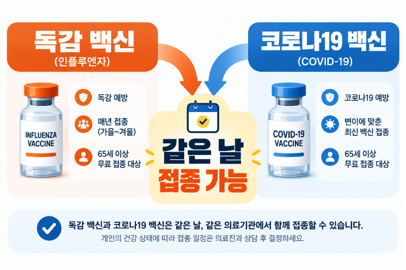 독감 코로나 백신을 같은 날 동시접종할 수 있음을 설명하는 이미지
