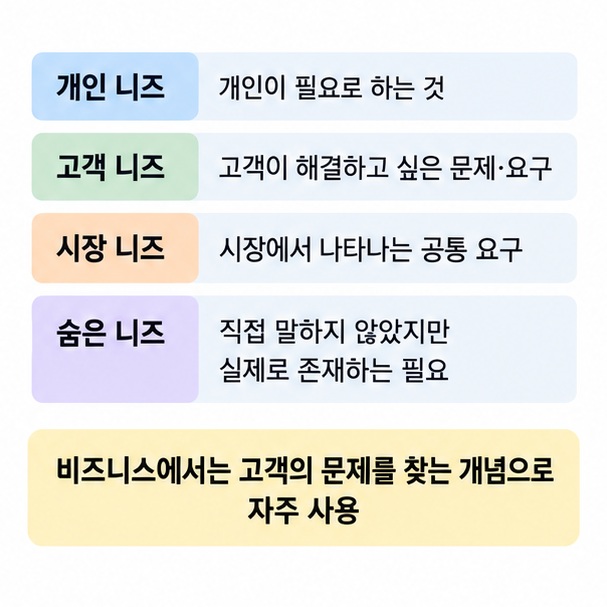 개인 니즈 고객 니즈 시장 니즈 숨은 니즈의 뜻과 예시를 비교한 이미지