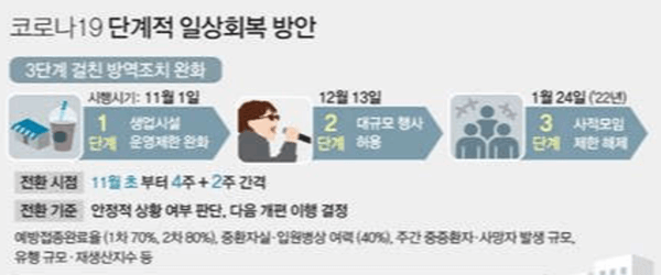 위드코로나-각-단계에-대한-시행시점과-주요-개편-사항을-나타낸-그림