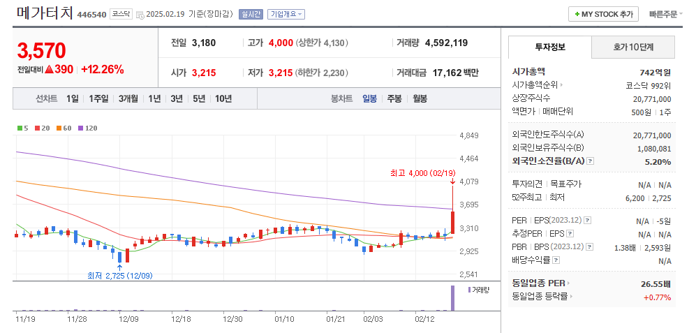 메가터치 일봉차트