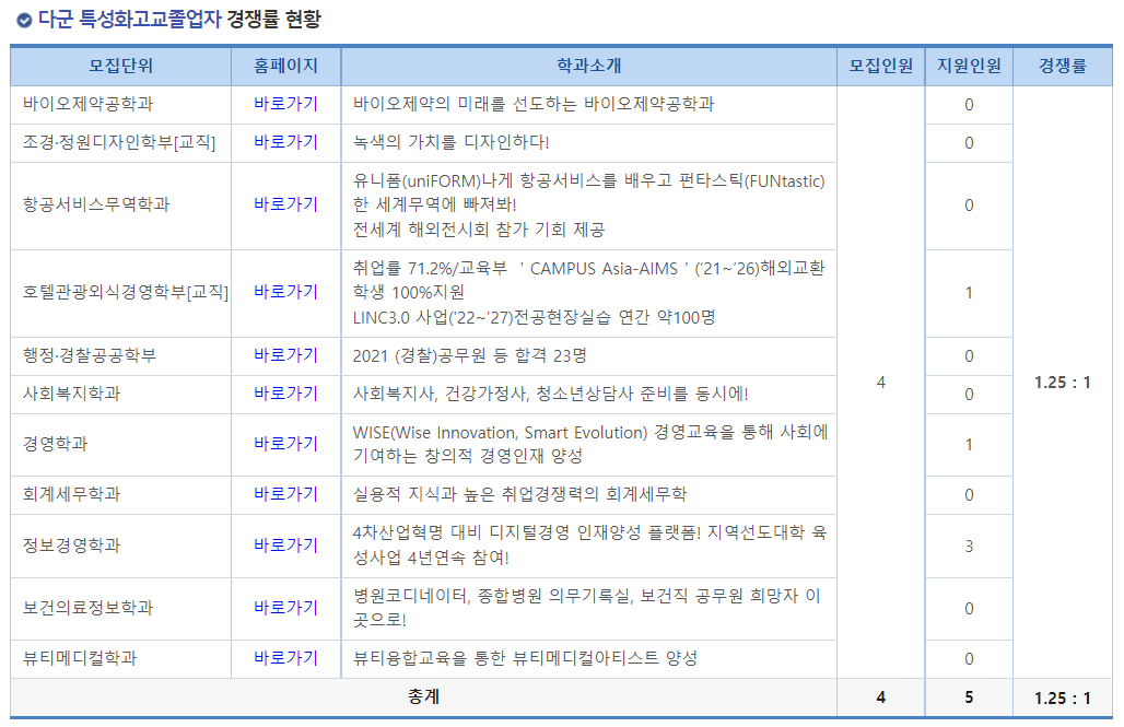 2023학년도 동국대학교(WISE) 정시 다군 특성화고교졸업자 경쟁률 현황
