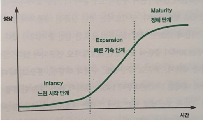 시그모이드 곡선
