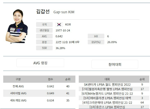 김갑선 당구선수 나이 프로필 애버리지 랭킹 순위