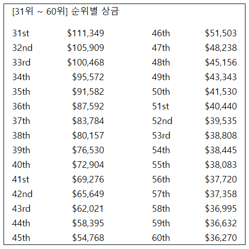 2022 US 오픈 순위별 상금 31위부터 60위