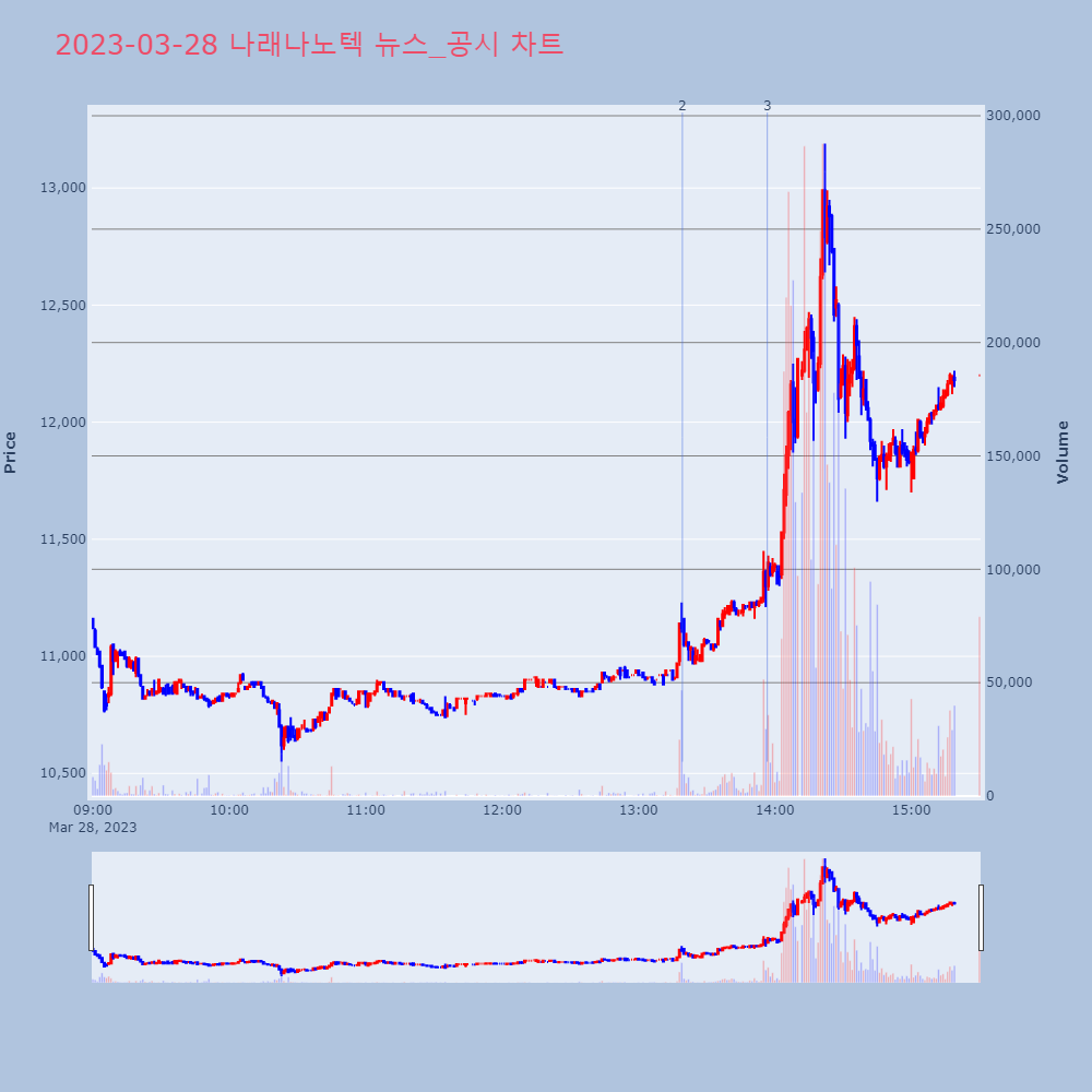 나래나노텍_뉴스공시차트