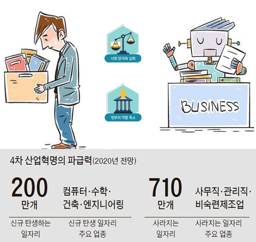이 이미지는 4차 산업혁명이 우리 사회에 가져올 충격적인 변화를 상징적으로 보여주고 있습니다. 기술의 발전이 새로운 기회를 창출하기는 하나, 그에 못지않게 많은 기존 일자리가 사라질 것이라는 전망이 함께 담겨 있습니다.
특히 2020년 기준으로 예측된 바에 따르면, 컴퓨터·수학·건축·엔지니어링 등 첨단 기술 분야에서는 약 200만 개의 새로운 일자리가 창출될 것으로 예상됩니다. 그러나 동시에 사무직, 관리직, 비숙련 제조업과 같은 분야에서는 무려 710만 개의 일자리가 사라질 것으로 보입니다. 이는 새롭게 생기는 일자리보다 소멸되는 일자리가 약 세 배 이상 많다는 의미이며, 노동 시장의 불균형과 구조적인 실업 문제의 심각성을 시사합니다.
이미지 왼편에는 상자에 짐을 싸는 남성의 모습이 묘사되어 있습니다. 이는 일자리를 잃고 실직의 아픔을 겪는 한 개인을 상징하며, 현대 사회에서 점차 소외되는 노동자의 현실을 대변하고 있습니다. 반면 오른편에는 ‘비즈니스’라고 적힌 책상에 앉아 문서를 정리하고 있는 로봇이 그려져 있습니다. 이는 인간의 자리를 기술이 대체하고 있는 현상을 상징적으로 표현한 것입니다.